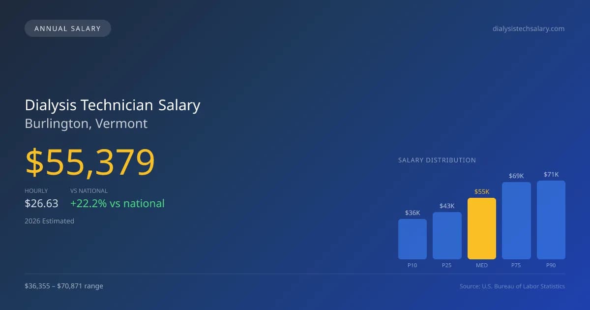 Dialysis Technician Salary in Burlington, VT — 2026 est., based on 2025 BLS
