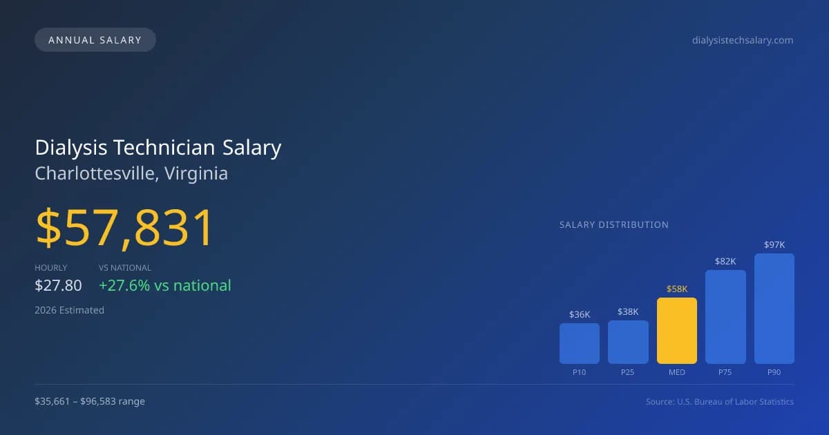 Dialysis Technician Salary in Charlottesville, VA — 2026 est., based on 2025 BLS
