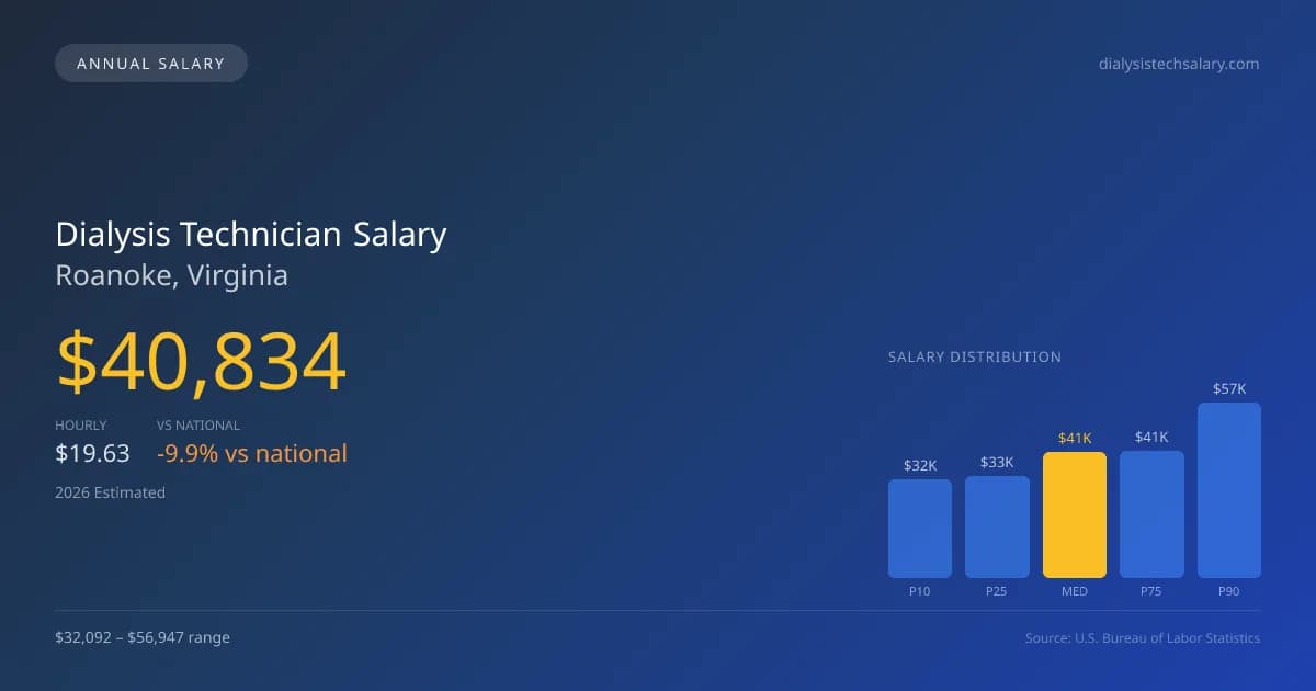 Dialysis Technician Salary in Roanoke, VA β 2026 est., based on 2025 BLS