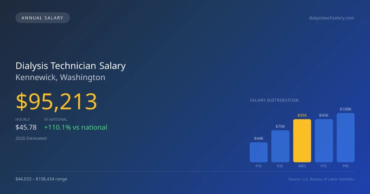 Dialysis Technician Salary in Kennewick, WA — 2026 est., based on 2025 BLS