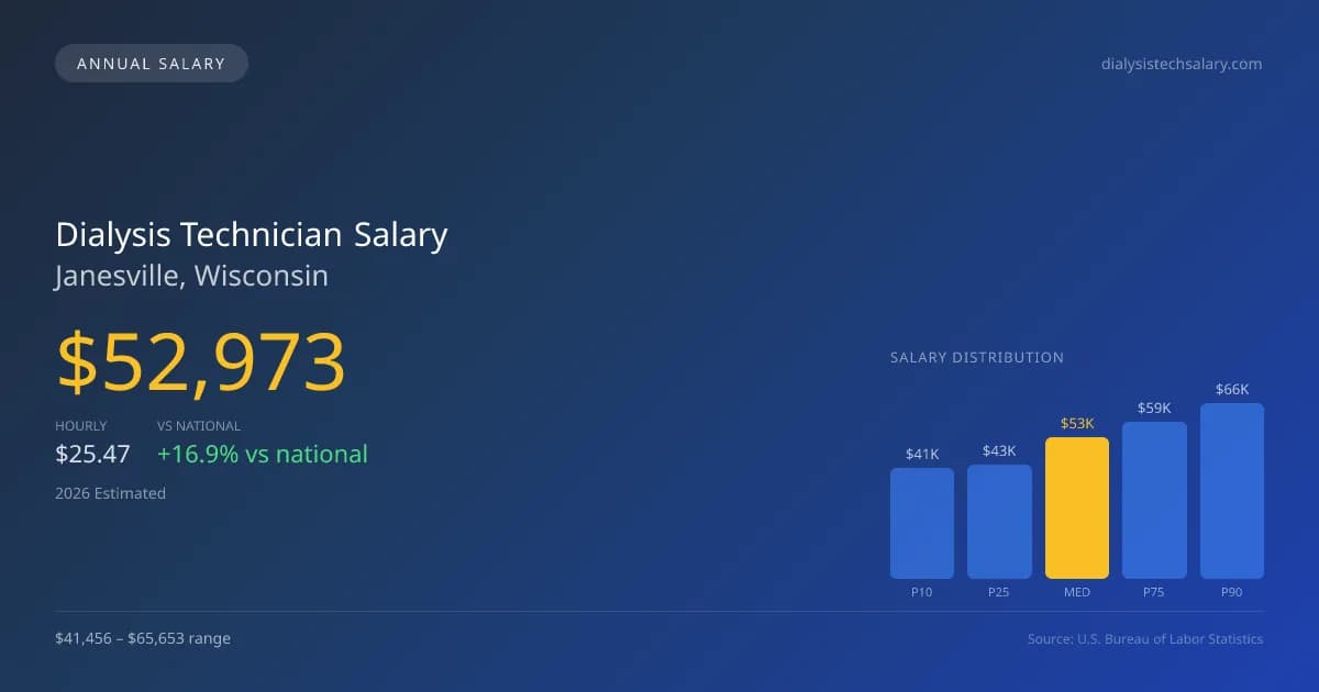 Dialysis Technician Salary in Janesville, WI — 2026 est., based on 2025 BLS
