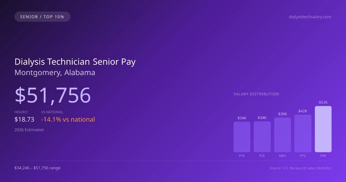 Dialysis Technician Senior Salary in Montgomery, AL — 2026 est., based on 2025 BLS