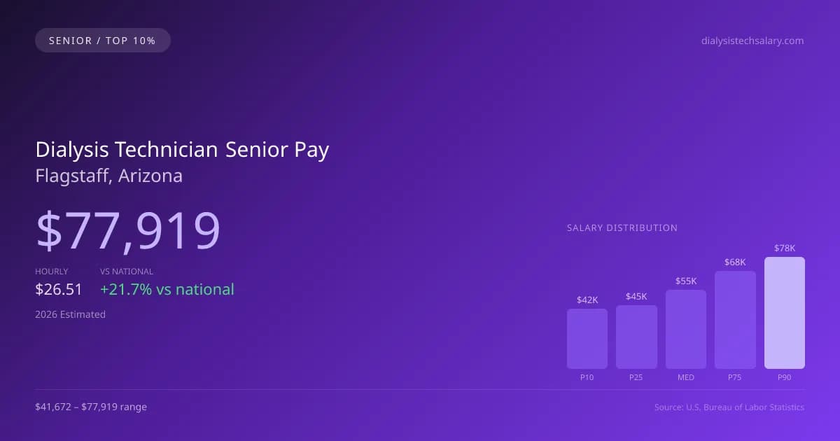 Dialysis Technician Senior Salary in Flagstaff, AZ — 2026 est., based on 2025 BLS
