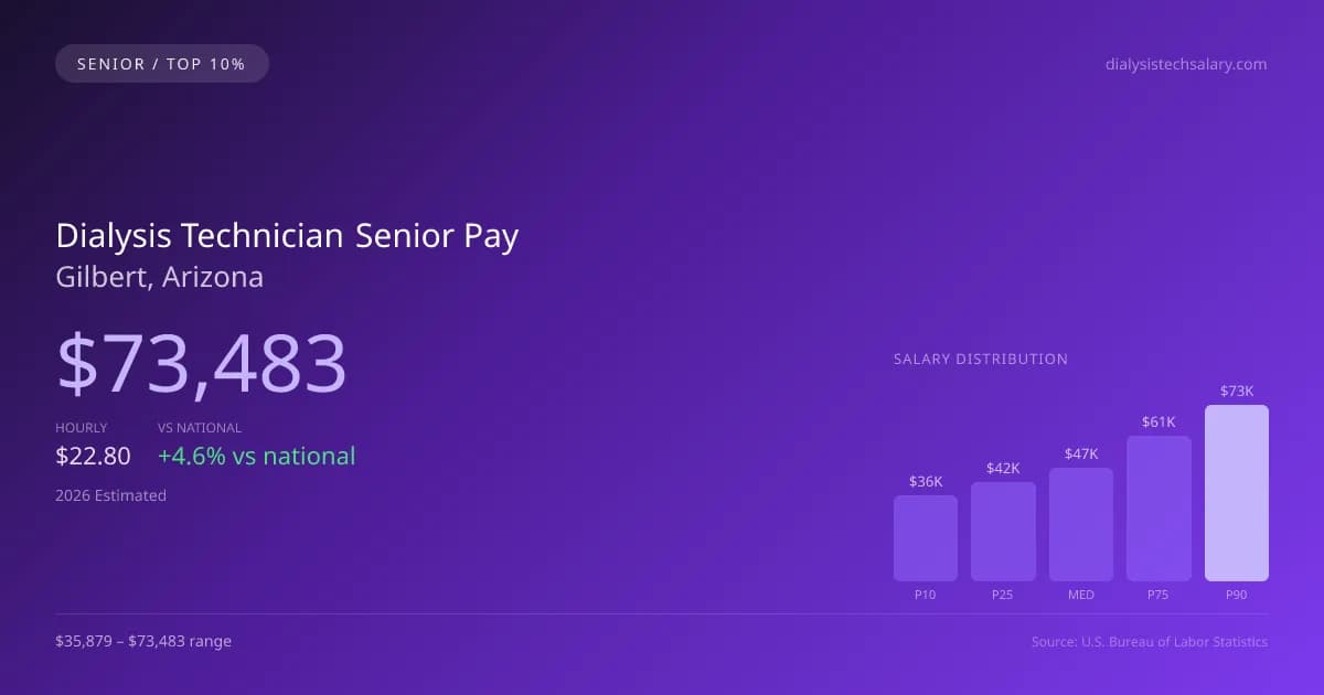 Dialysis Technician Senior Salary in Gilbert, AZ — 2026 est., based on 2025 BLS