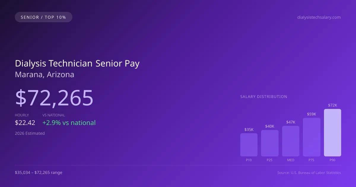 Dialysis Technician Senior Salary in Marana, AZ — 2026 est., based on 2025 BLS