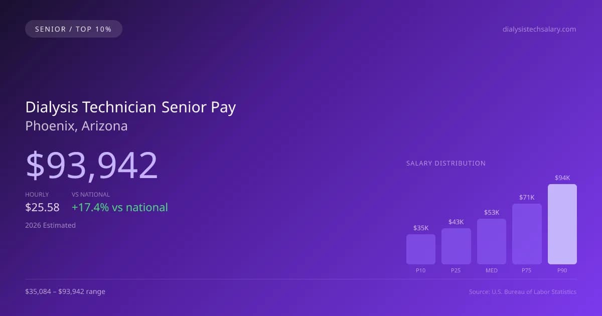 Dialysis Technician Senior Salary in Phoenix, AZ — 2026 est., based on 2025 BLS