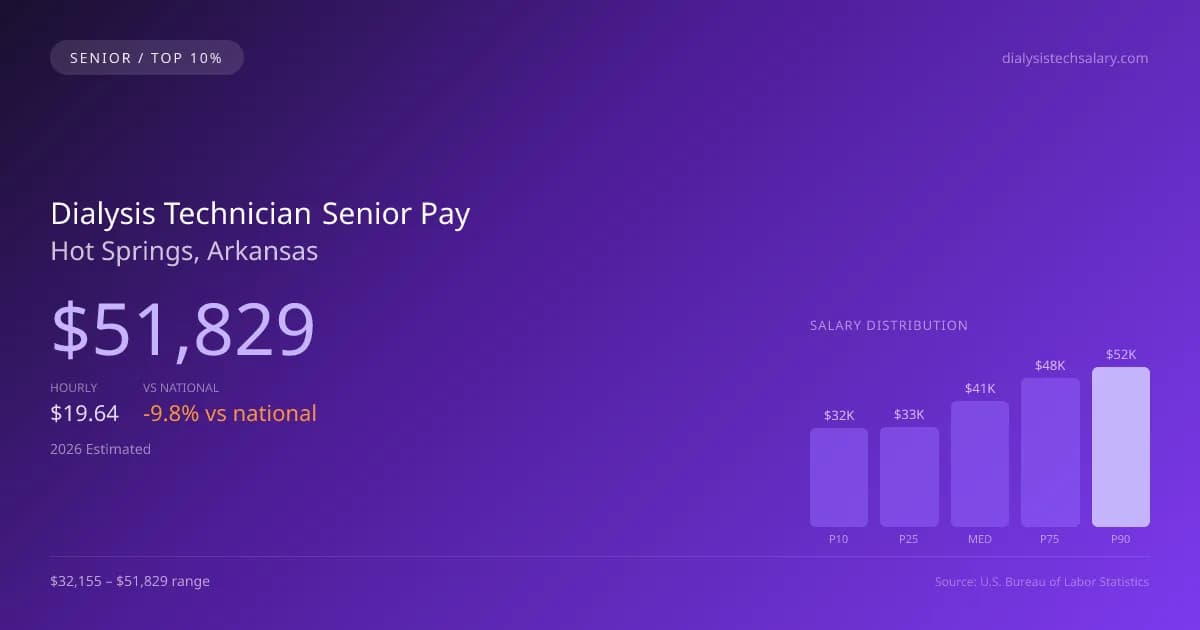 Dialysis Technician Senior Salary in Hot Springs, AR — 2026 est., based on 2025 BLS