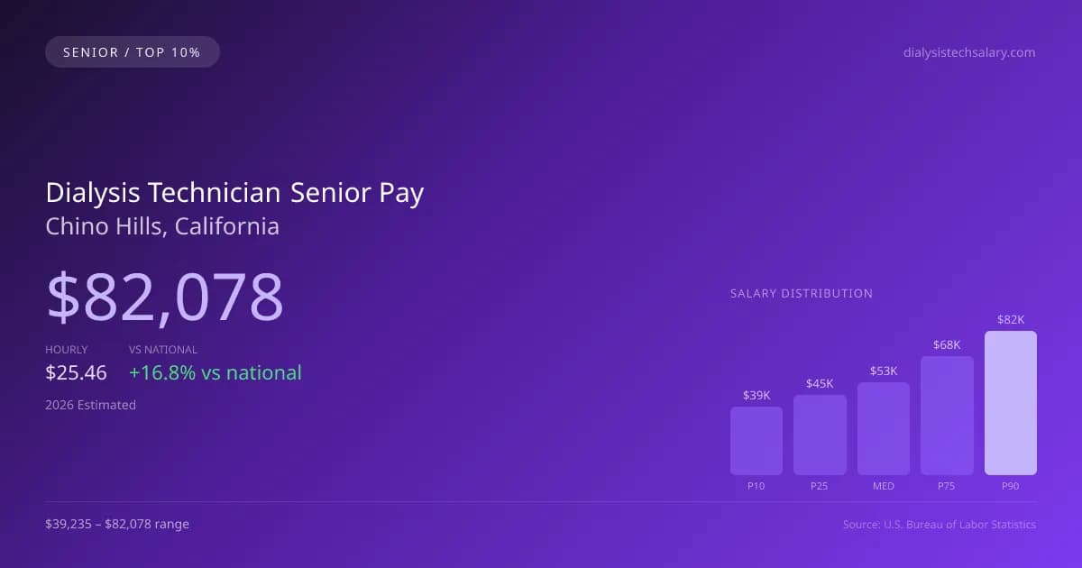 Dialysis Technician Senior Salary in Chino Hills, CA — 2026 est., based on 2025 BLS