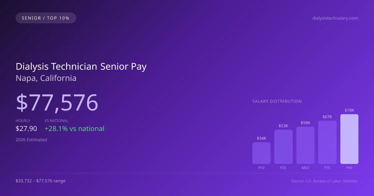 Dialysis Technician Senior Salary in Napa, CA — 2026 est., based on 2025 BLS