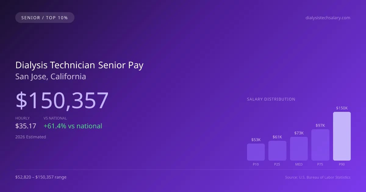 Dialysis Technician Senior Salary in San Jose, CA — 2026 est., based on 2025 BLS