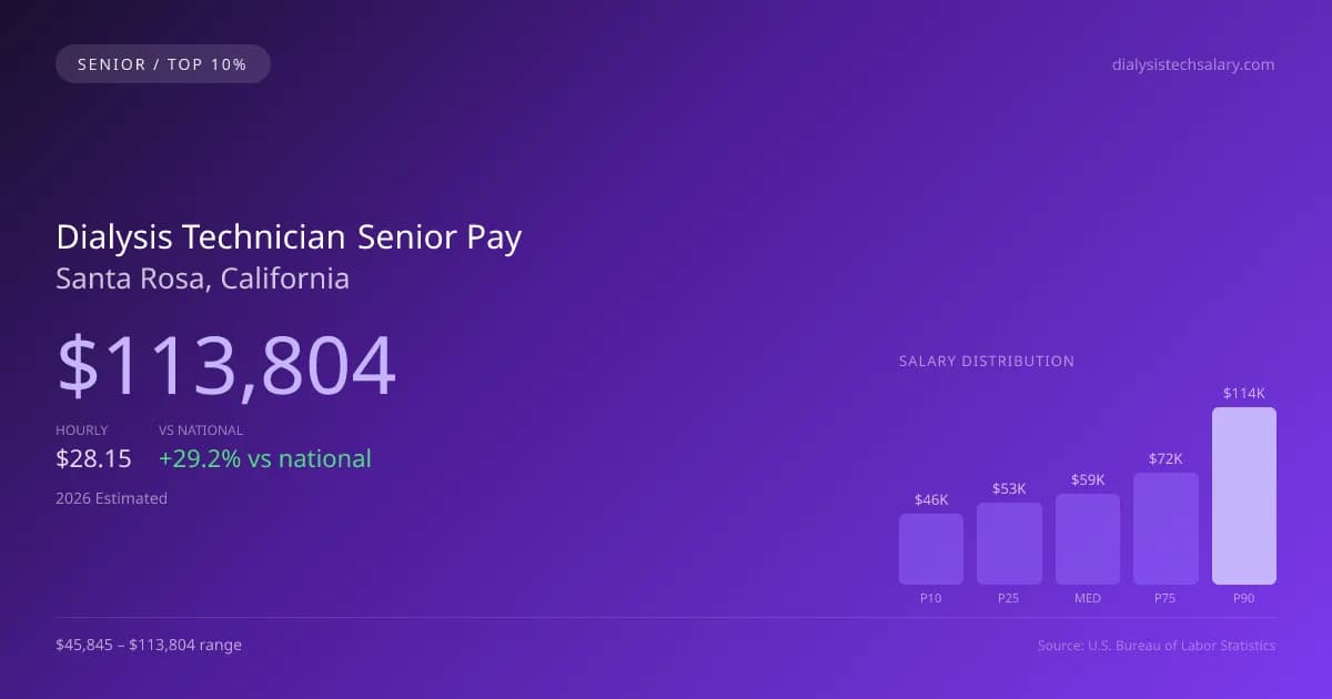 Dialysis Technician Senior Salary in Santa Rosa, CA — 2026 est., based on 2025 BLS
