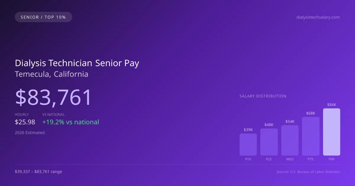 Dialysis Technician Senior Salary in Temecula, CA — 2026 est., based on 2025 BLS