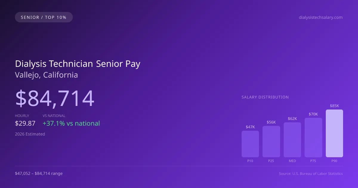 Dialysis Technician Senior Salary in Vallejo, CA — 2026 est., based on 2025 BLS