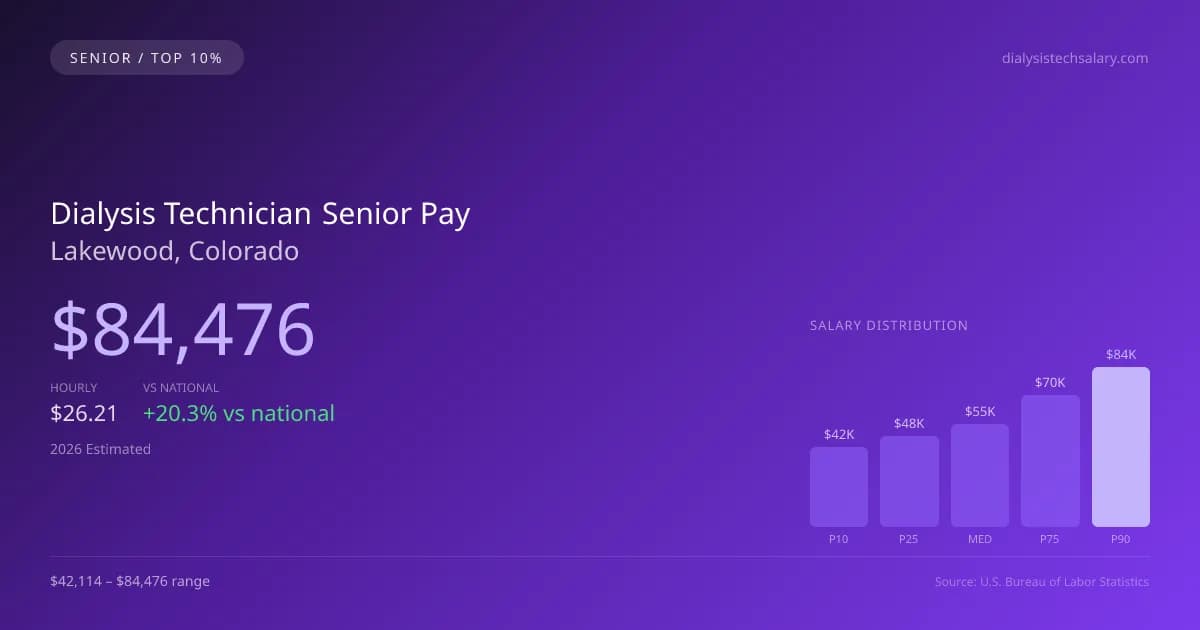 Dialysis Technician Senior Salary in Lakewood, CO — 2026 est., based on 2025 BLS