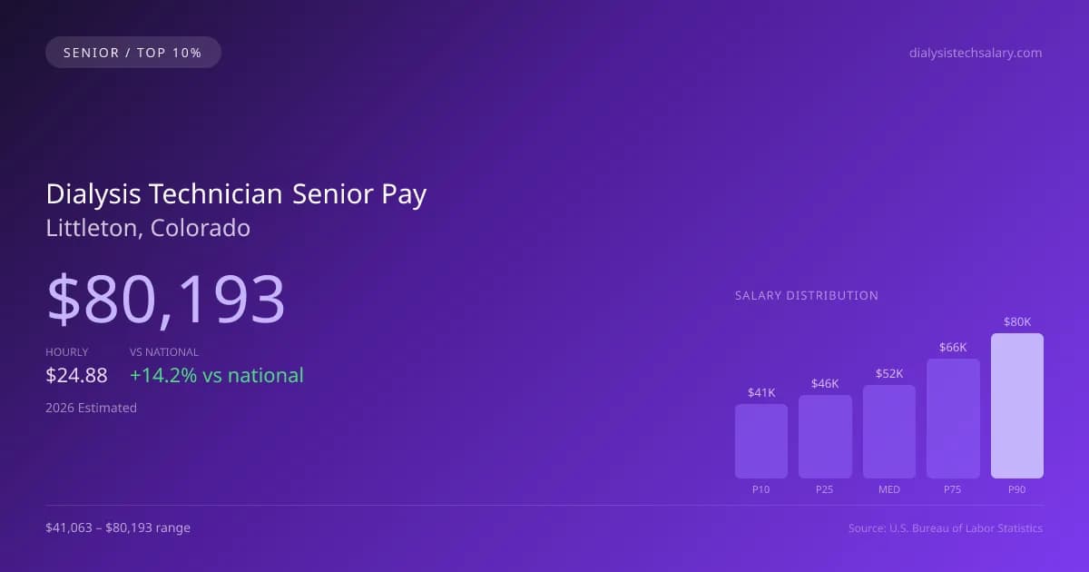 Dialysis Technician Senior Salary in Littleton, CO — 2026 est., based on 2025 BLS