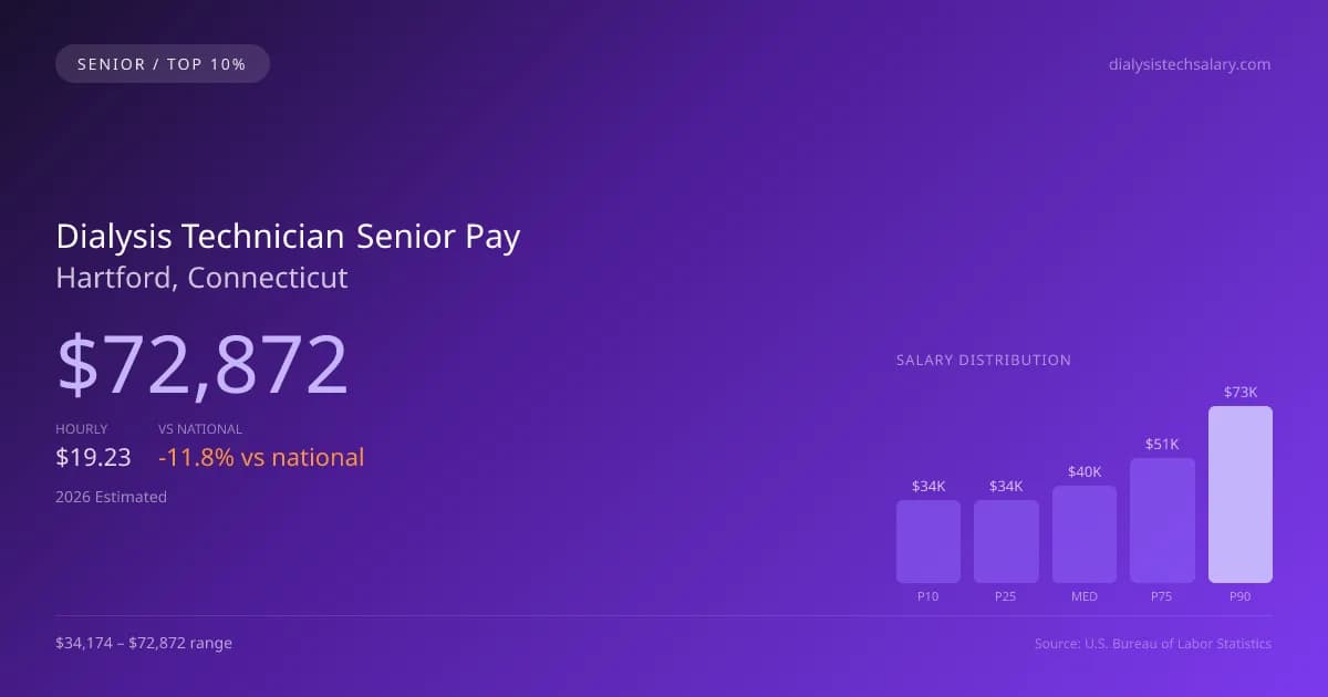 Dialysis Technician Senior Salary in Hartford, CT — 2026 est., based on 2025 BLS