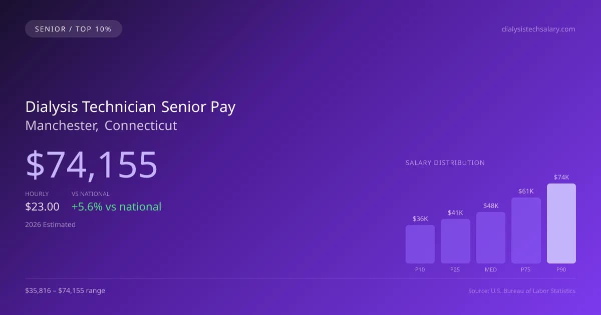 Dialysis Technician Senior Salary in Manchester, CT — 2026 est., based on 2025 BLS