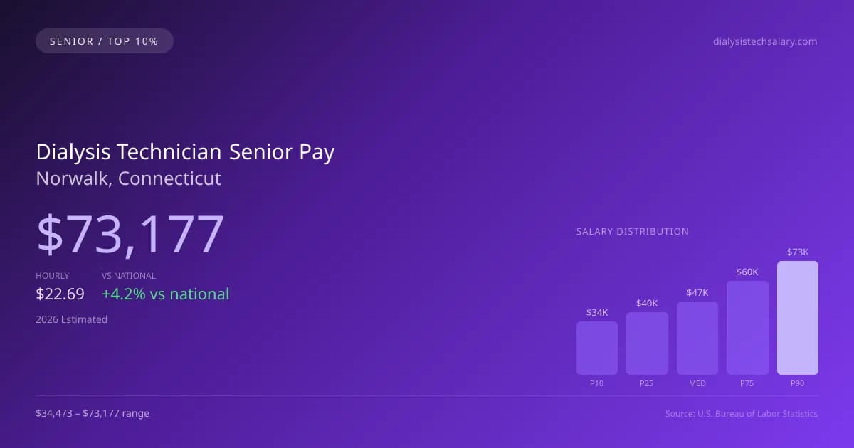 Dialysis Technician Senior Salary in Norwalk, CT — 2026 est., based on 2025 BLS