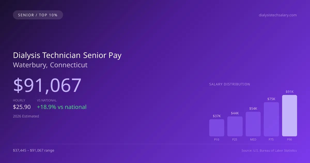 Dialysis Technician Senior Salary in Waterbury, CT — 2026 est., based on 2025 BLS
