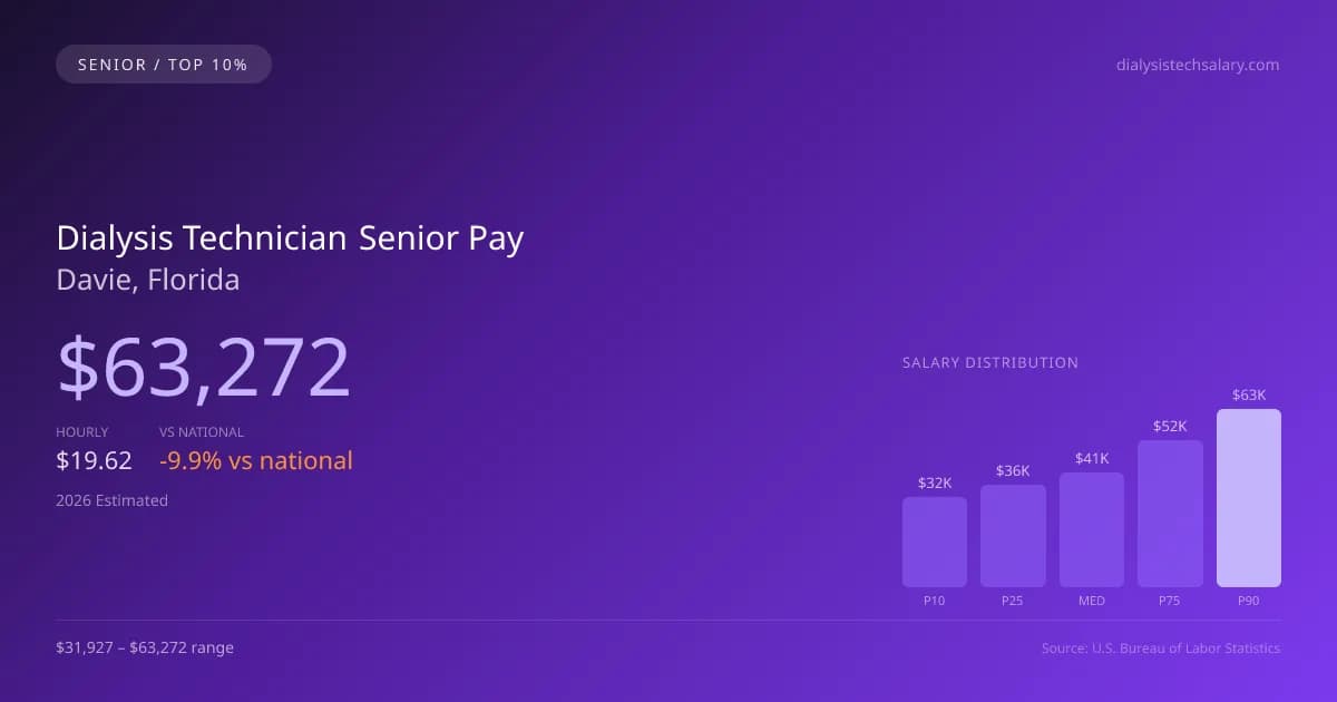 Dialysis Technician Senior Salary in Davie, FL — 2026 est., based on 2025 BLS