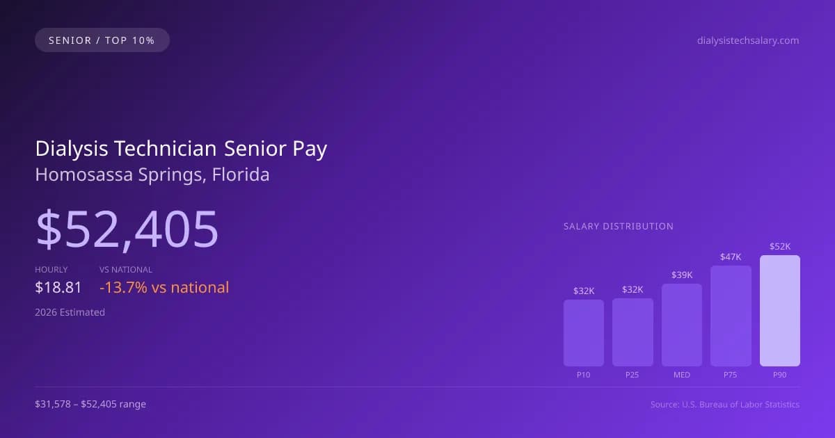 Dialysis Technician Senior Salary in Homosassa Springs, FL — 2026 est., based on 2025 BLS