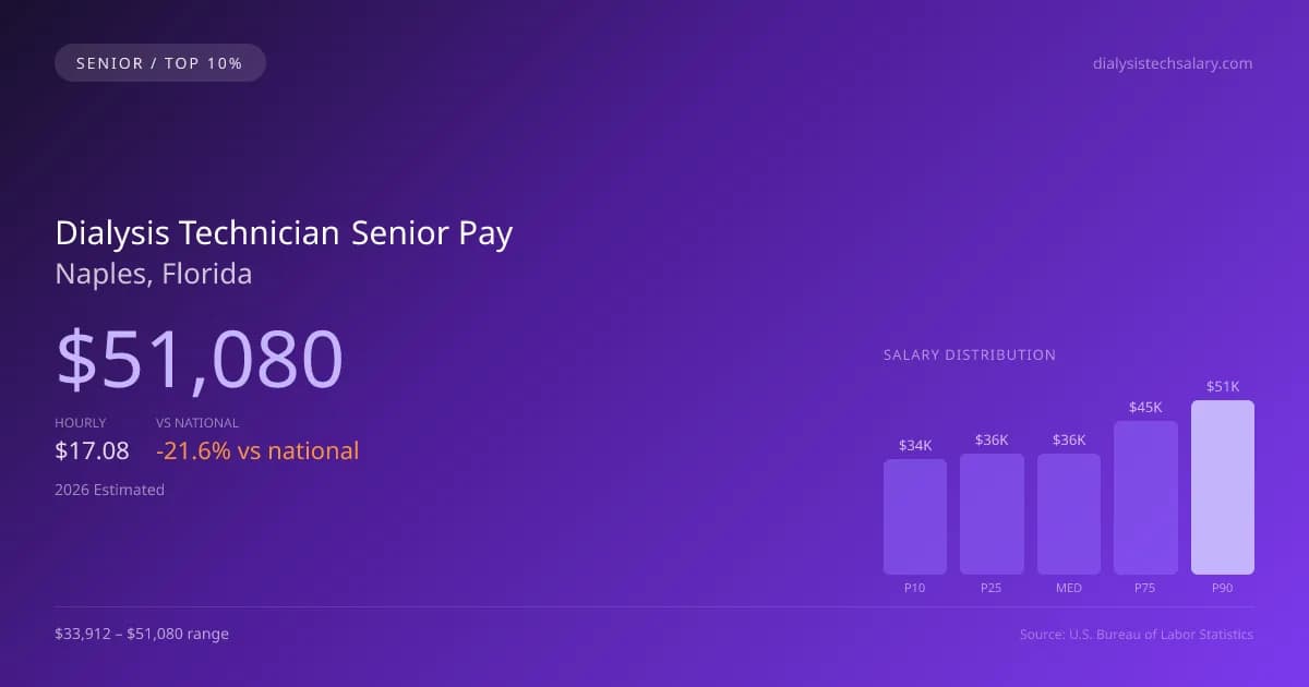 Dialysis Technician Senior Salary in Naples, FL — 2026 est., based on 2025 BLS