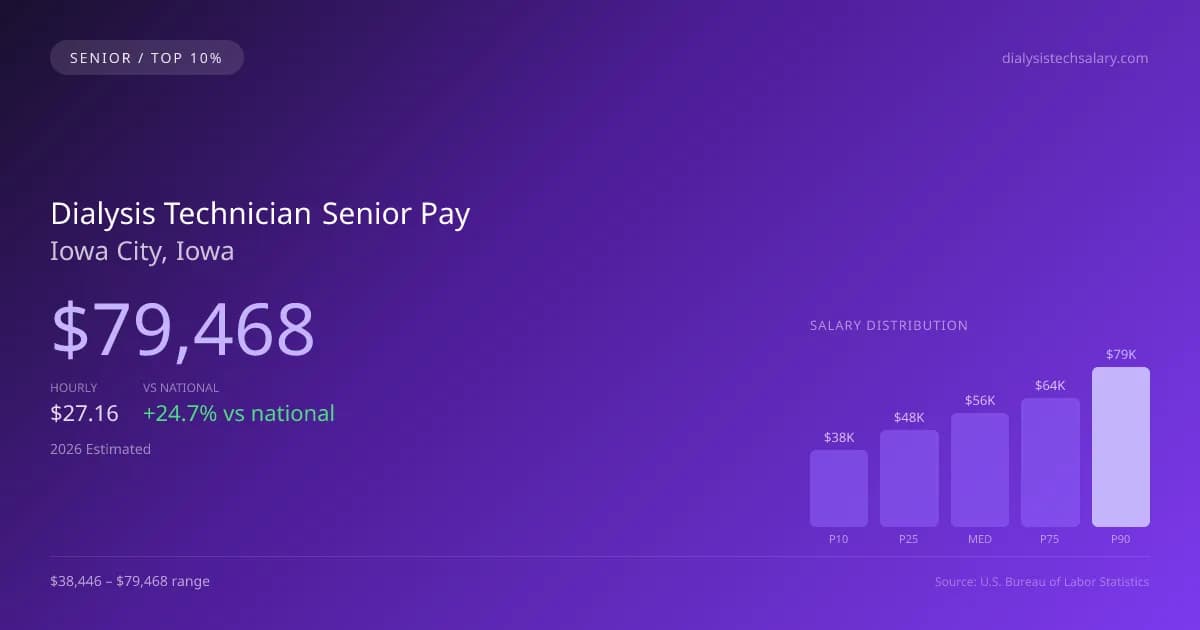 Dialysis Technician Senior Salary in Iowa City, IA — 2026 est., based on 2025 BLS