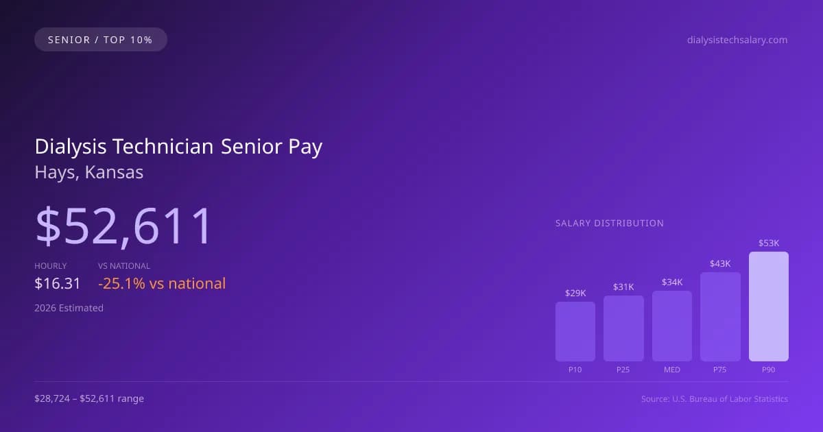 Dialysis Technician Senior Salary in Hays, KS — 2026 est., based on 2025 BLS