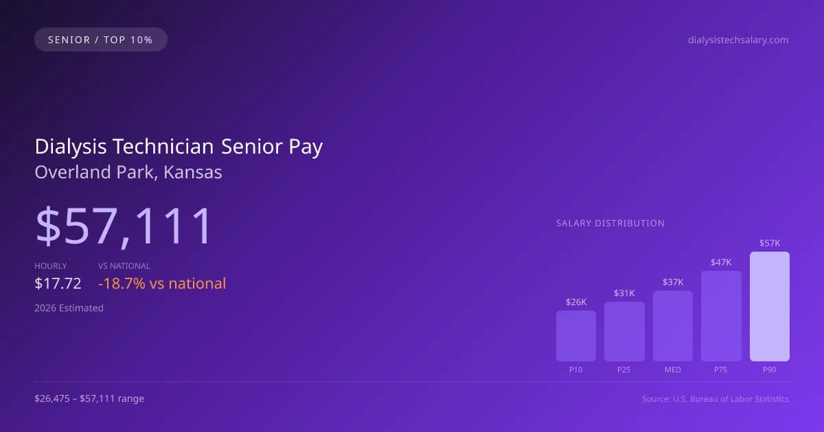 Dialysis Technician Senior Salary in Overland Park, KS — 2026 est., based on 2025 BLS