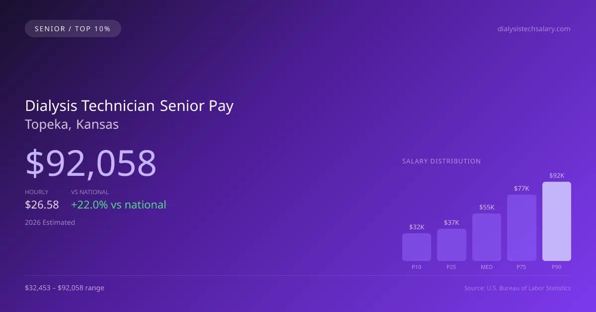 Dialysis Technician Senior Salary in Topeka, KS — 2026 est., based on 2025 BLS