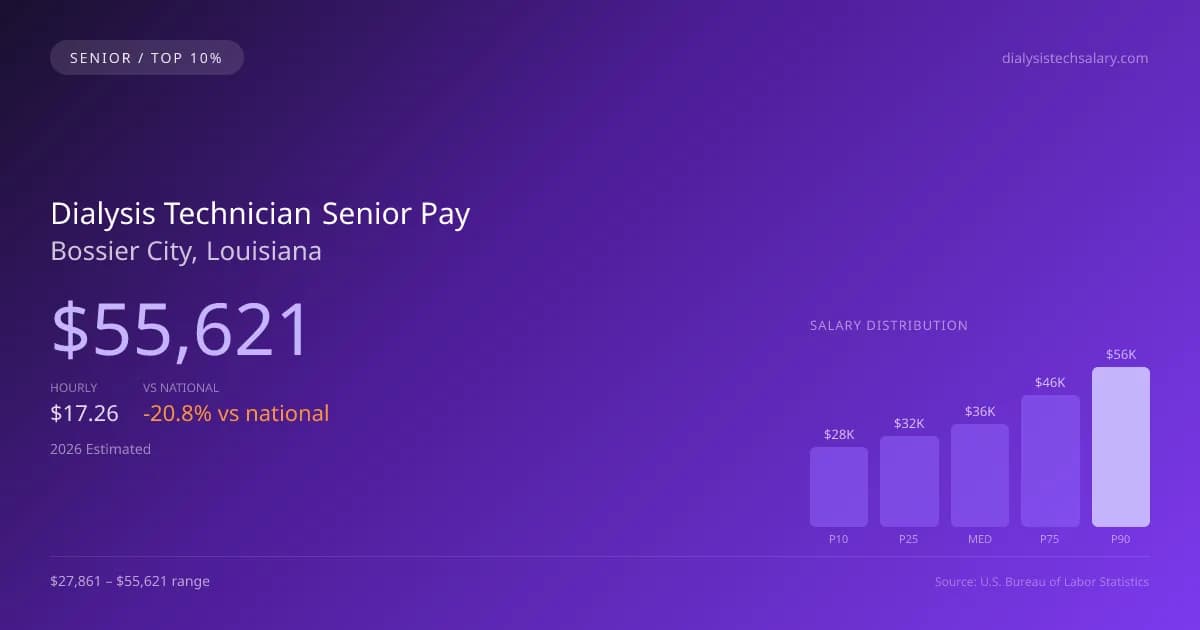 Dialysis Technician Senior Salary in Bossier City, LA — 2026 est., based on 2025 BLS