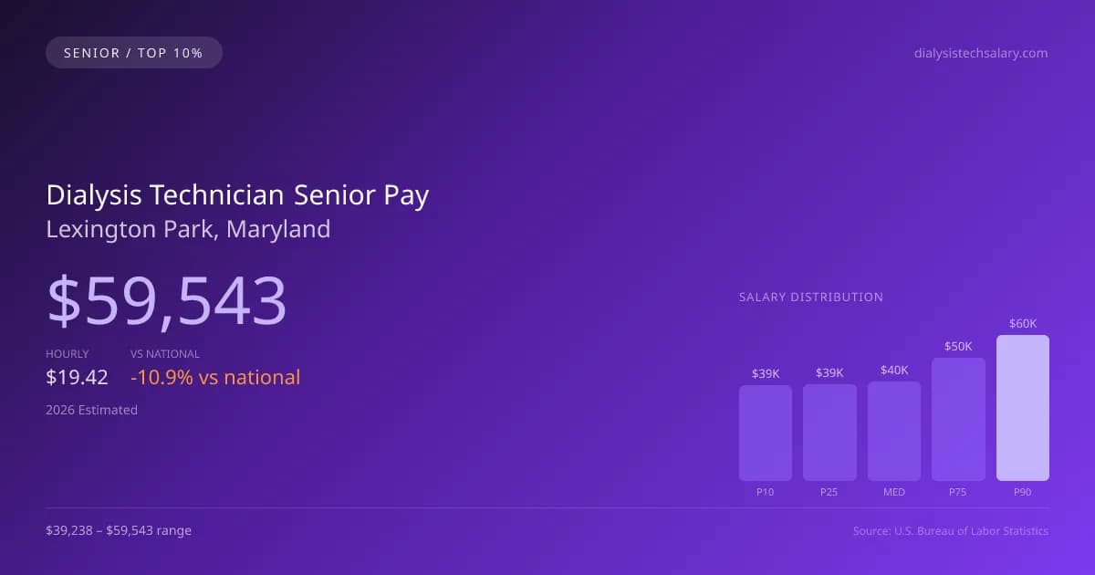 Dialysis Technician Senior Salary in Lexington Park, MD — 2026 est., based on 2025 BLS