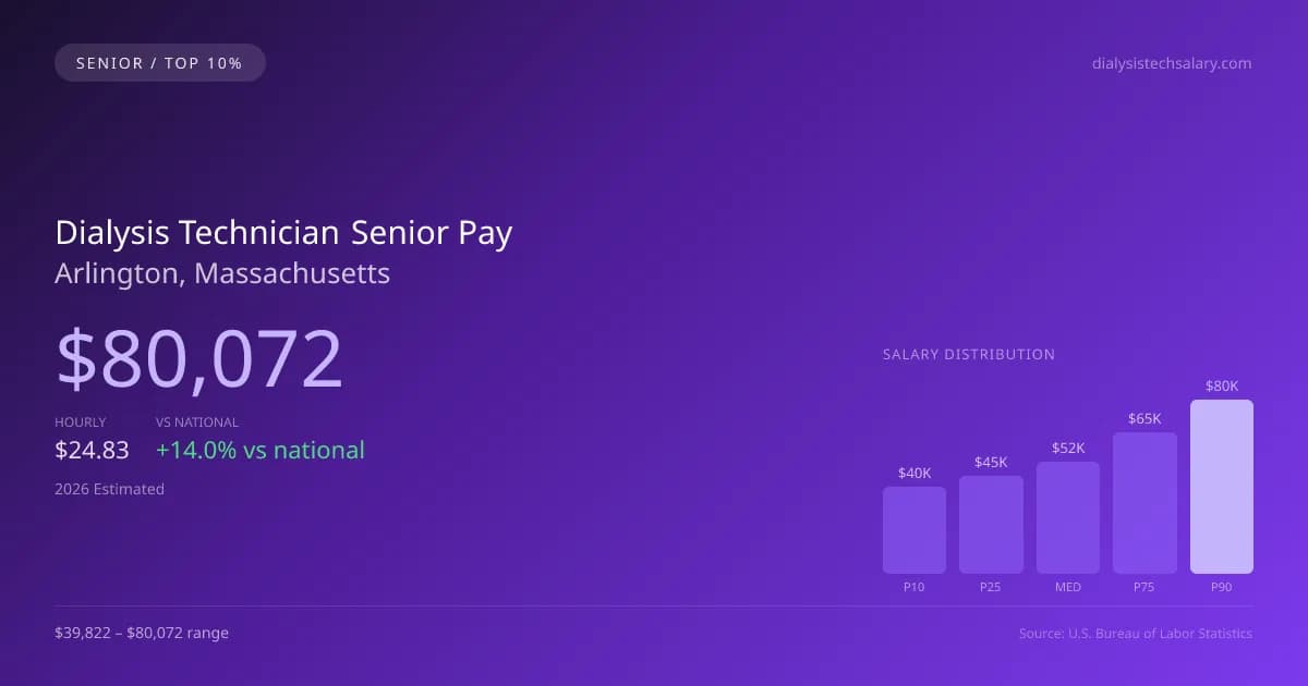 Dialysis Technician Senior Salary in Arlington, MA — 2026 est., based on 2025 BLS