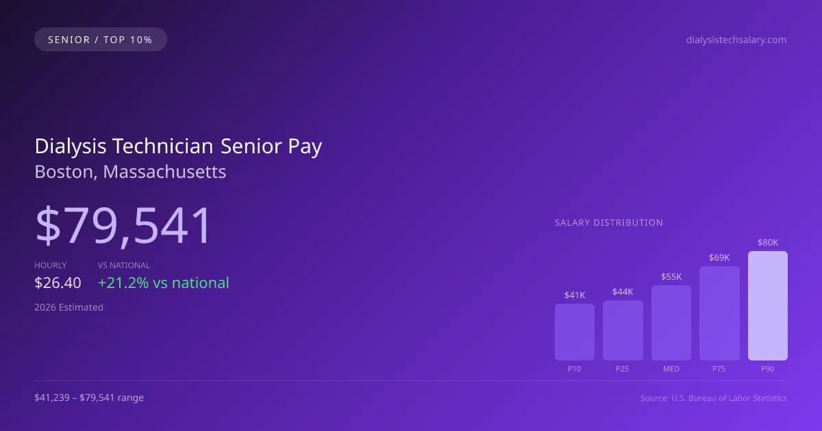Dialysis Technician Senior Salary in Boston, MA — 2026 est., based on 2025 BLS