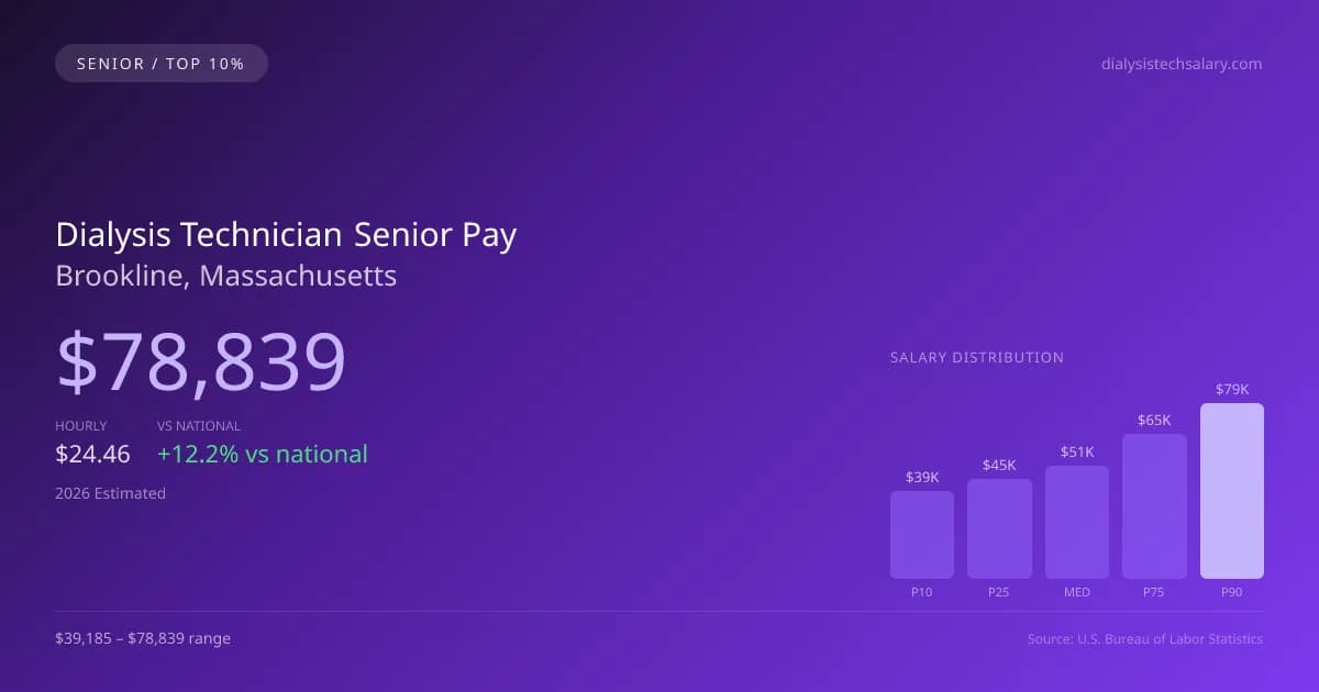 Dialysis Technician Senior Salary in Brookline, MA — 2026 est., based on 2025 BLS