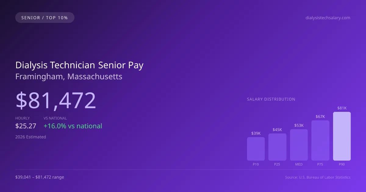 Dialysis Technician Senior Salary in Framingham, MA — 2026 est., based on 2025 BLS