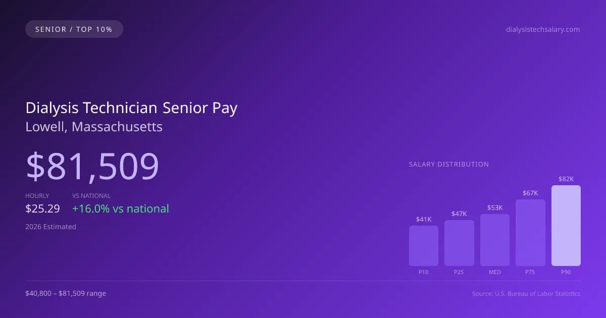 Dialysis Technician Senior Salary in Lowell, MA — 2026 est., based on 2025 BLS