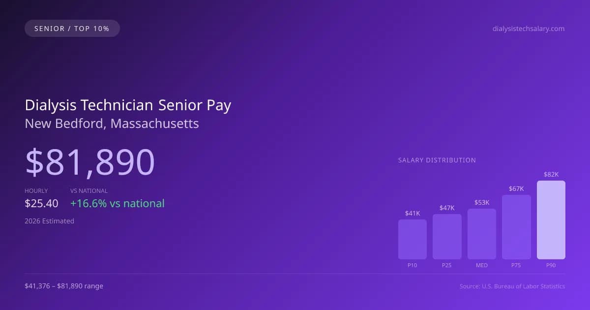 Dialysis Technician Senior Salary in New Bedford, MA — 2026 est., based on 2025 BLS
