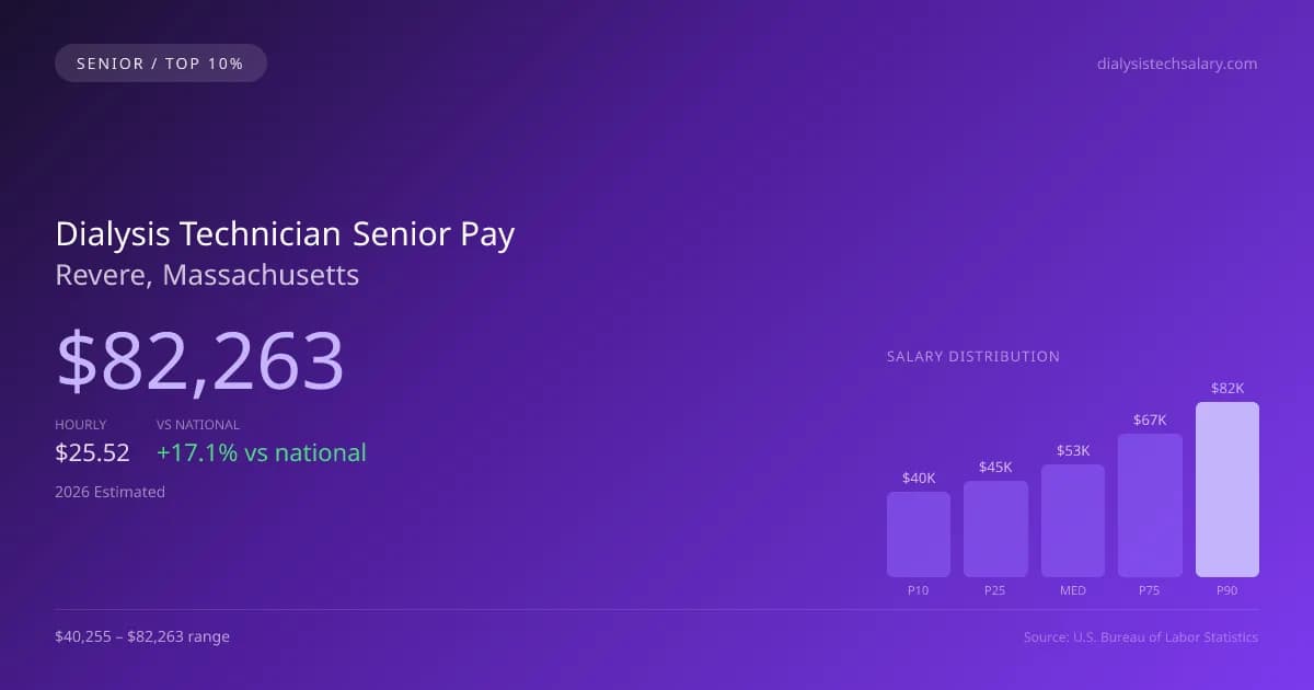 Dialysis Technician Senior Salary in Revere, MA — 2026 est., based on 2025 BLS