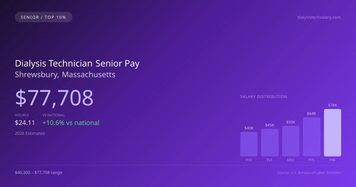 Dialysis Technician Senior Salary in Shrewsbury, MA — 2026 est., based on 2025 BLS