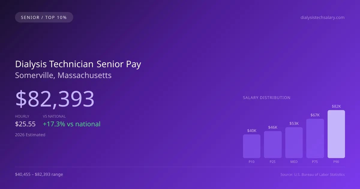 Dialysis Technician Senior Salary in Somerville, MA — 2026 est., based on 2025 BLS