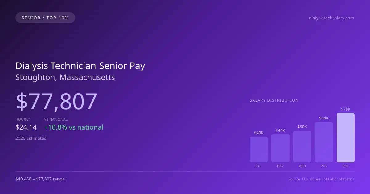 Dialysis Technician Senior Salary in Stoughton, MA — 2026 est., based on 2025 BLS