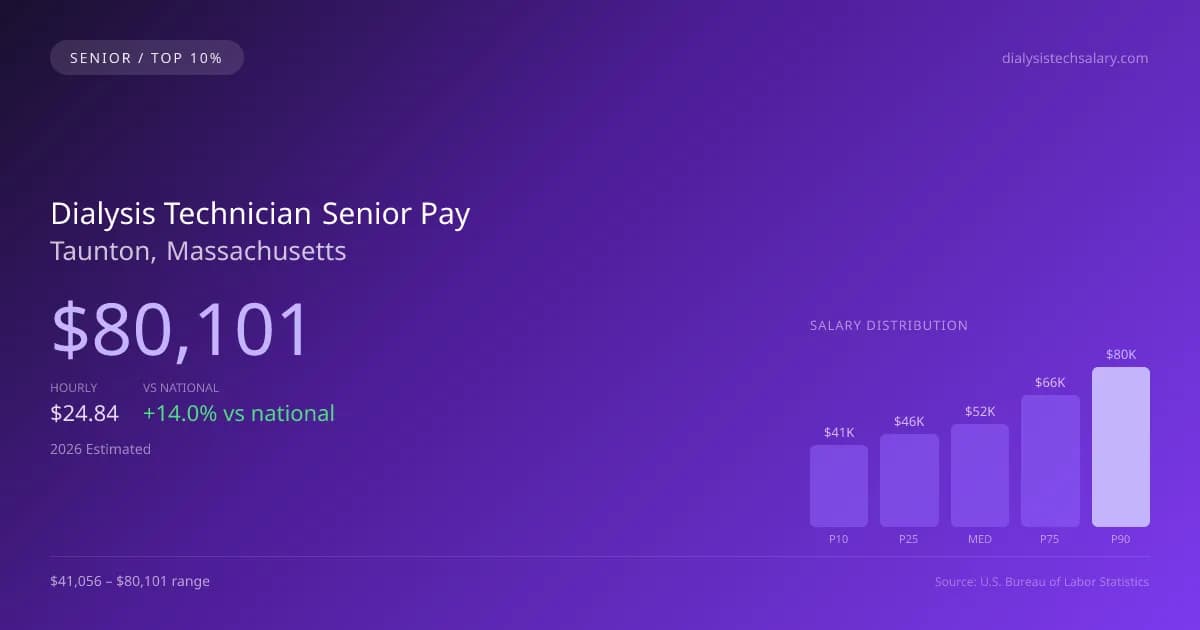 Dialysis Technician Senior Salary in Taunton, MA — 2026 est., based on 2025 BLS