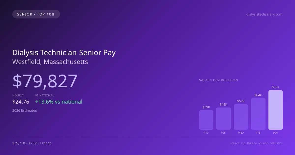 Dialysis Technician Senior Salary in Westfield, MA — 2026 est., based on 2025 BLS