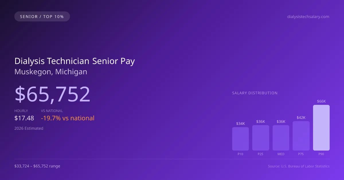 Dialysis Technician Senior Salary in Muskegon, MI — 2026 est., based on 2025 BLS