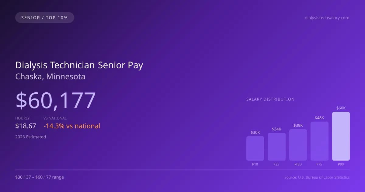 Dialysis Technician Senior Salary in Chaska, MN — 2026 est., based on 2025 BLS