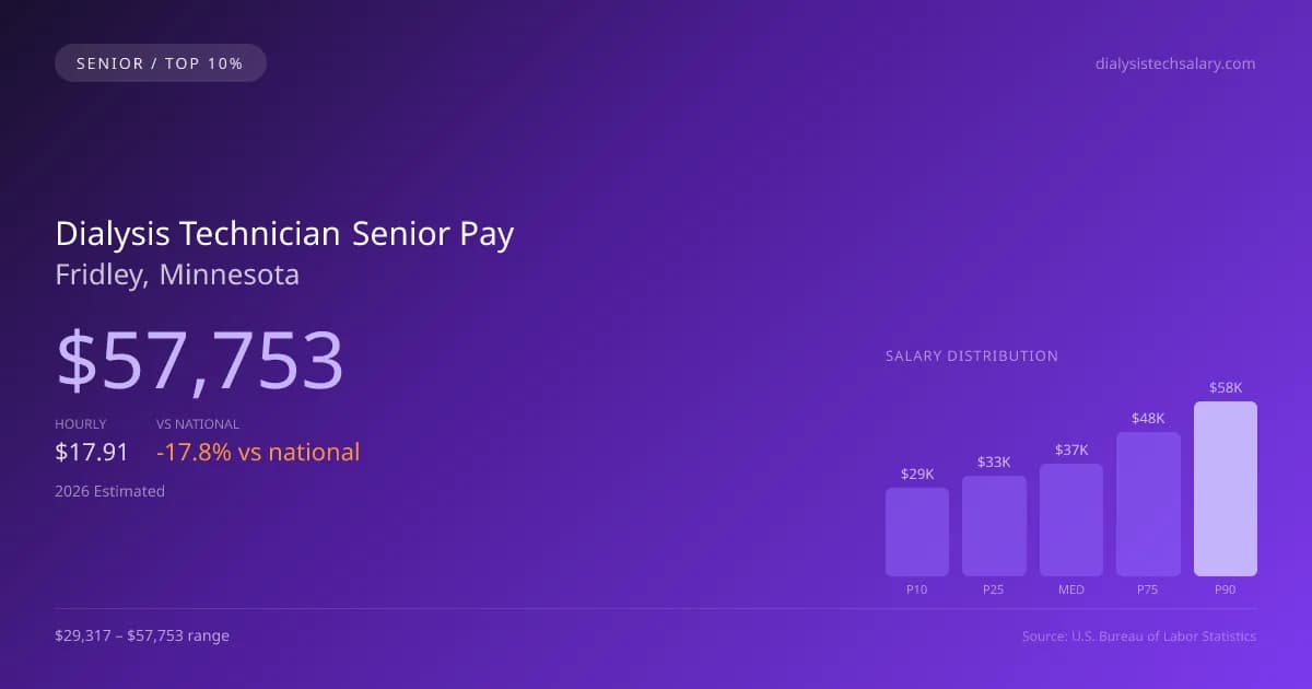 Dialysis Technician Senior Salary in Fridley, MN — 2026 est., based on 2025 BLS