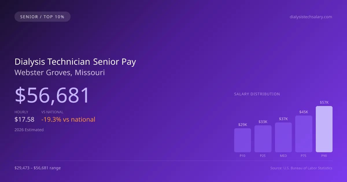 Dialysis Technician Senior Salary in Webster Groves, MO — 2026 est., based on 2025 BLS