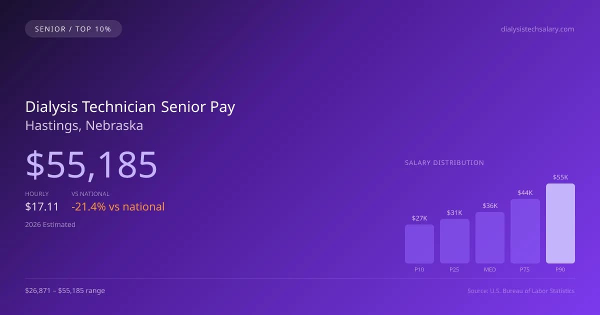 Dialysis Technician Senior Salary in Hastings, NE — 2026 est., based on 2025 BLS