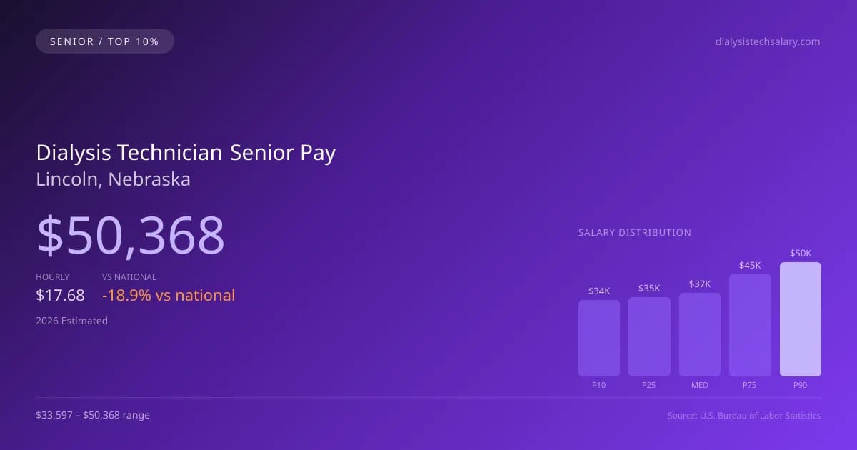 Dialysis Technician Senior Salary in Lincoln, NE — 2026 est., based on 2025 BLS